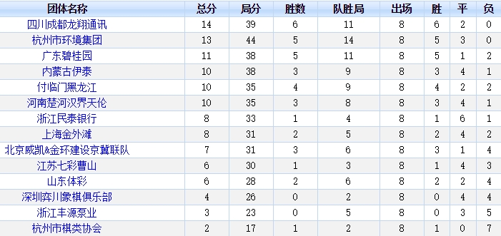 2019年全国男子象甲联赛8轮比赛后最新积分排名: 2019年全国男子象甲联赛8轮比赛后最新积分排名
