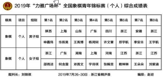 申嘉伟、邵雨洁获2019年全国象棋青年锦标赛男女组冠军 申嘉伟、邵雨洁获2019年全国象棋青年锦标赛男女组冠军