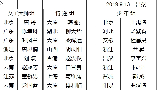 2019年“宝宝杯”象棋大师邀请赛女子大师组前八名