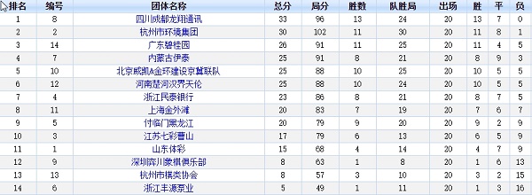 象甲联赛第20轮团体排名