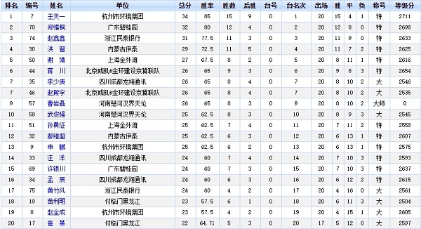 象甲联赛第20轮后个人射手榜前20名