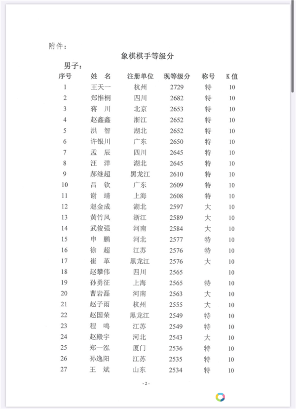 2020年5月31日截止期男子象棋棋手等级分