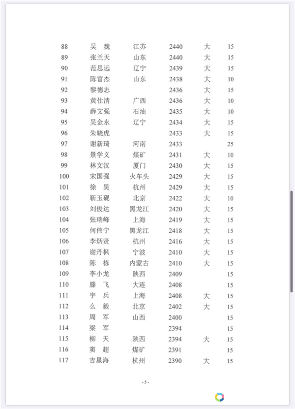 2020年5月31日截止期男子象棋棋手等级分