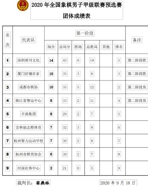 象甲预选赛成绩 象甲预选赛成绩
