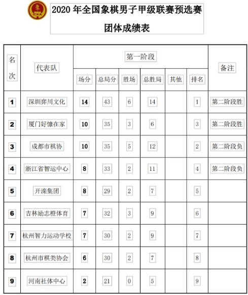 象甲预选赛成绩 象甲预选赛成绩