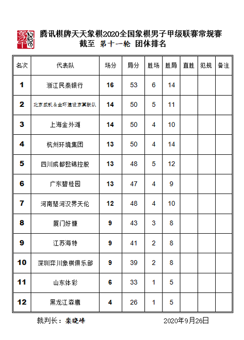 2020年象甲联赛前11轮排名 2020年象甲联赛前11轮排名