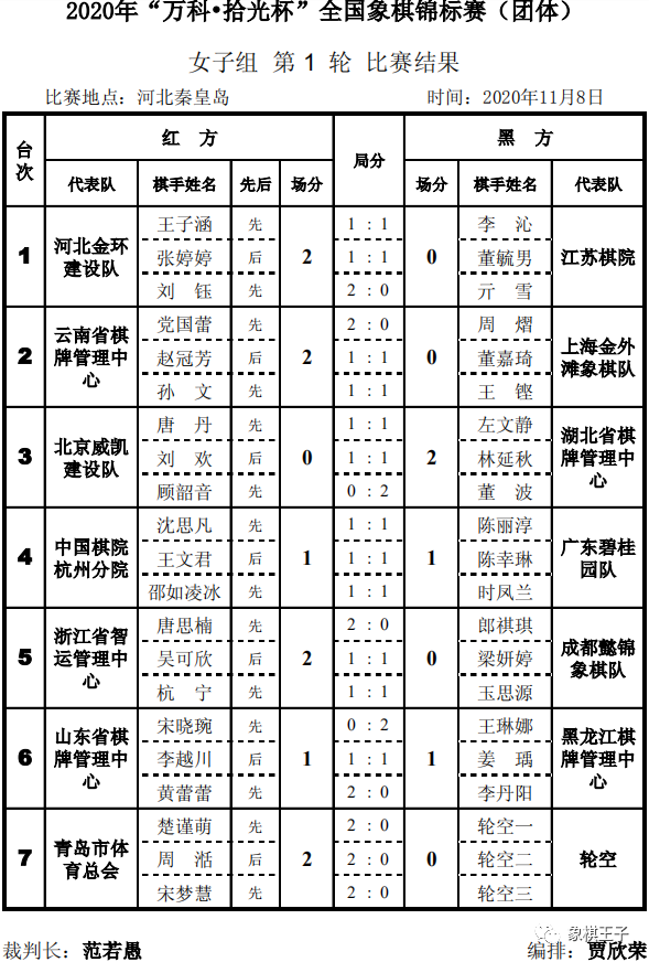 2020年“万科.拾光杯”全国象棋锦标赛(团体赛)女子组第1轮对阵结果