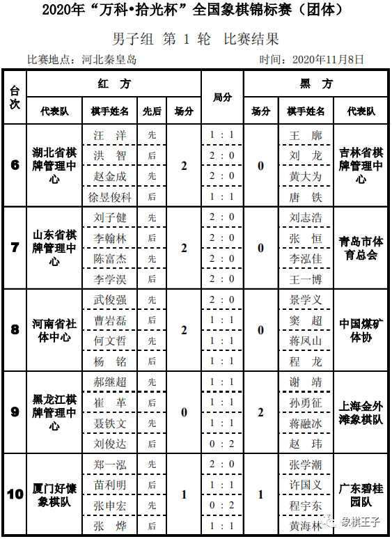 2020年“万科.拾光杯”全国象棋锦标赛(团体赛)男子组第1轮对阵结果