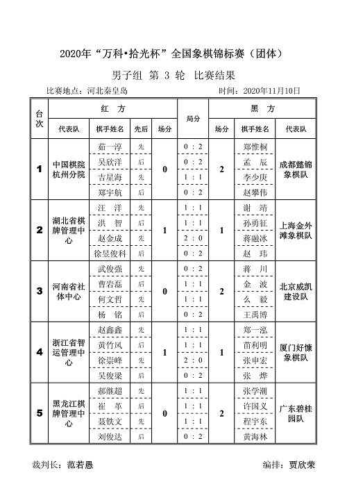 2020年“万科.拾光杯”全国象棋锦标赛(团体赛)男子组第3轮对阵结果