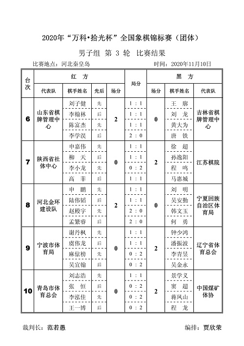 2020年“万科.拾光杯”全国象棋锦标赛(团体赛)男子组第3轮对阵结果