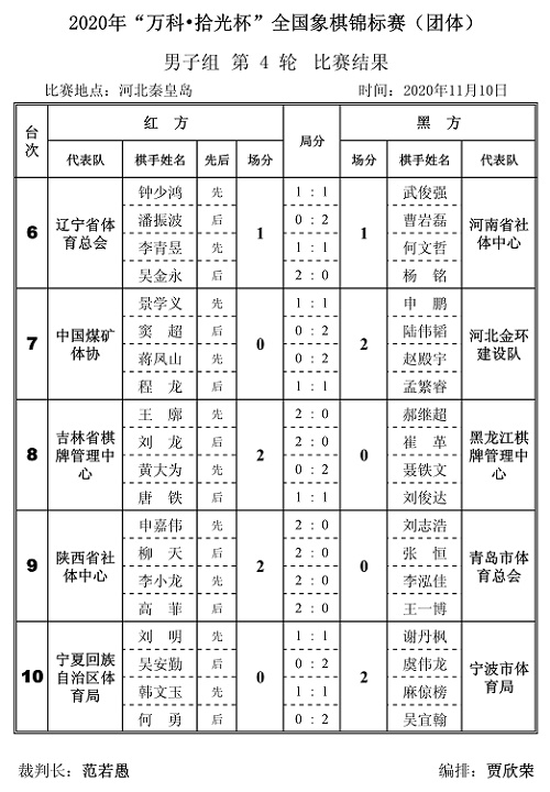 2020年“万科.拾光杯”全国象棋锦标赛(团体赛)男子组第4轮对阵结果 2020年“万科.拾光杯”全国象棋锦标赛(团体赛)男子组第4轮对阵结果