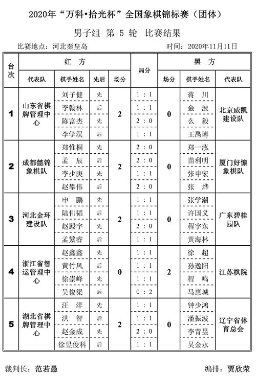 2020年“万科.拾光杯”全国象棋锦标赛(团体赛)男子组第5轮对阵结果 2020年“万科.拾光杯”全国象棋锦标赛(团体赛)男子组第5轮对阵结果