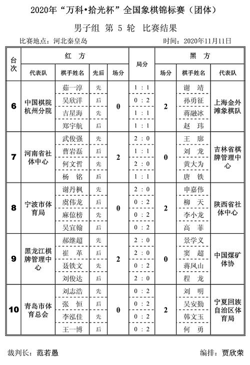2020年“万科.拾光杯”全国象棋锦标赛(团体赛)男子组第5轮对阵结果 2020年“万科.拾光杯”全国象棋锦标赛(团体赛)男子组第5轮对阵结果