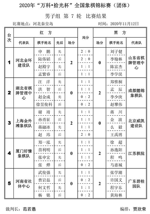 2020年“万科.拾光杯”全国象棋锦标赛(团体赛)男子组第7轮对阵结果 2020年“万科.拾光杯”全国象棋锦标赛(团体赛)男子组第7轮对阵结果