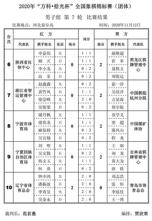 2020年“万科.拾光杯”全国象棋锦标赛(团体赛)男子组第7轮对阵结果 2020年“万科.拾光杯”全国象棋锦标赛(团体赛)男子组第7轮对阵结果