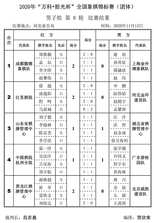 2020年“万科.拾光杯”全国象棋锦标赛(团体赛)男子组第8轮对阵结果 2020年“万科.拾光杯”全国象棋锦标赛(团体赛)男子组第8轮对阵结果