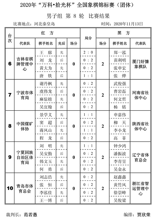 2020年“万科.拾光杯”全国象棋锦标赛(团体赛)男子组第8轮对阵结果 2020年“万科.拾光杯”全国象棋锦标赛(团体赛)男子组第8轮对阵结果