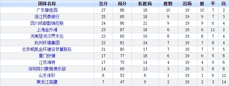 2020年第19轮后联赛最新团体排名 2020年第19轮后联赛最新团体排名