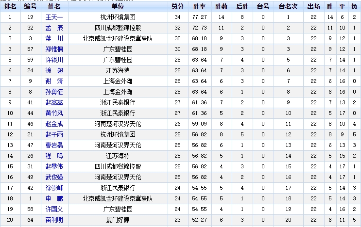 2020年象甲联赛常规赛射手榜 2020年象甲联赛常规赛射手榜