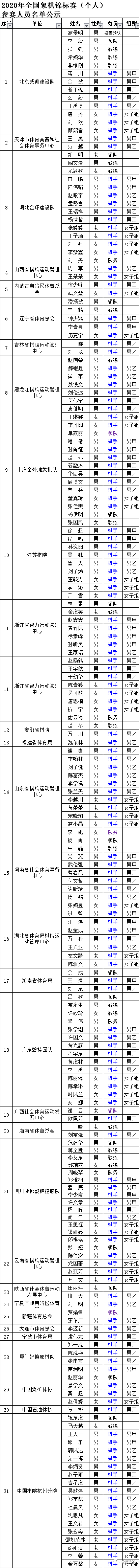 2020年全国象棋个人赛参赛名单 2020年全国象棋个人赛参赛名单
