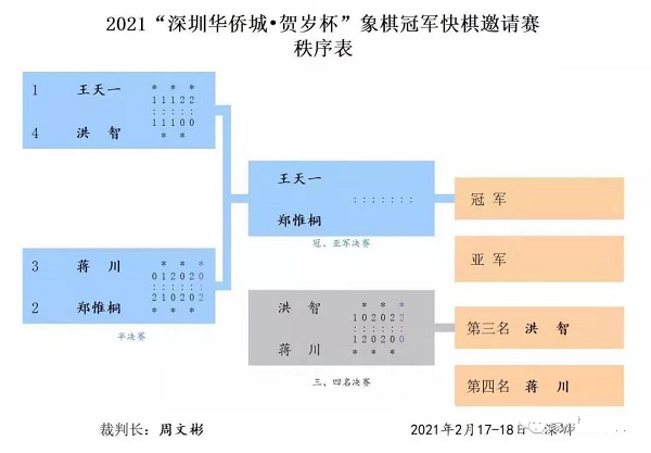 2021年2月18日深圳“华侨城.贺岁杯”象棋冠军快棋邀请赛对阵表 2021年2月18日深圳“华侨城.贺岁杯”象棋冠军快棋邀请赛对阵表