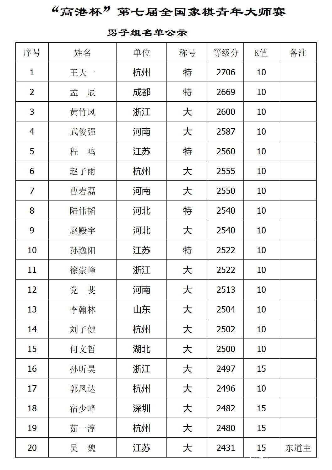 第七届高港杯青年象棋大师赛参赛棋手名单