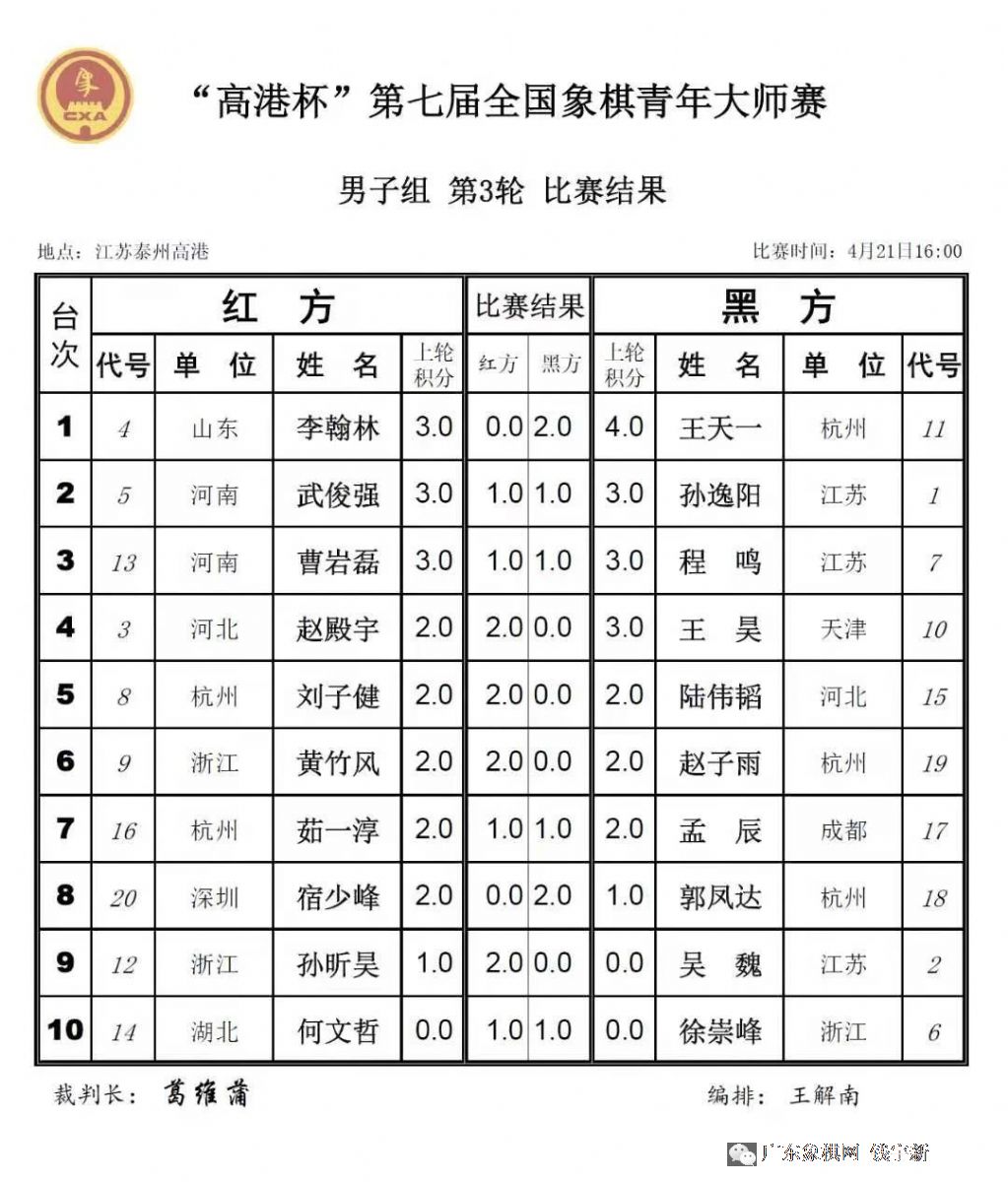 高港杯青年大师象棋赛男子组第3轮比赛结果