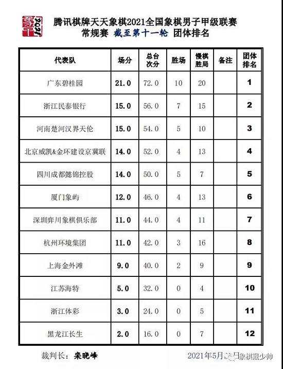 11轮后的团体积分榜: 11轮后的团体积分榜: