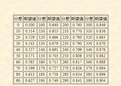 期望值表