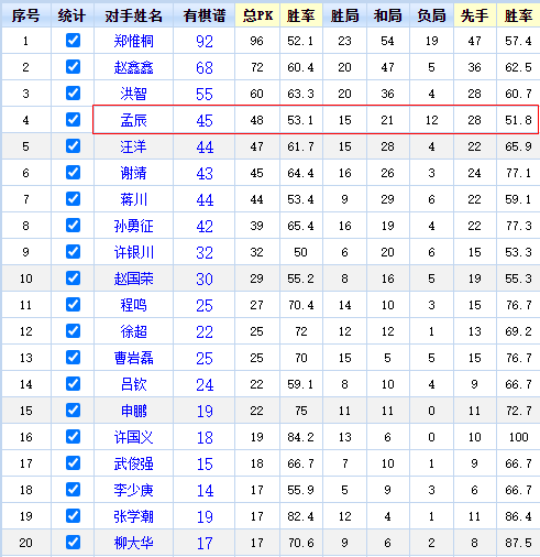 王天一PK其他棋手胜率表 王天一PK其他棋手胜率表
