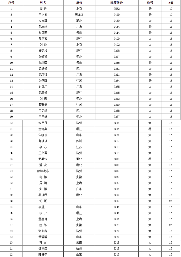 最新女子棋手等级分 最新女子棋手等级分