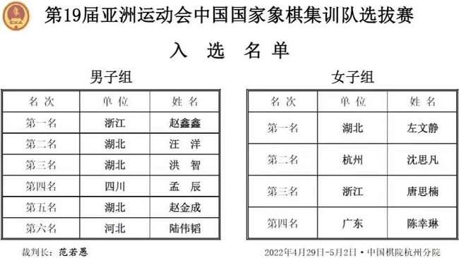 第19届亚洲运动会中国国家象棋集训队选拔赛入选名单: 第19届亚洲运动会中国国家象棋集训队选拔赛入选名单: