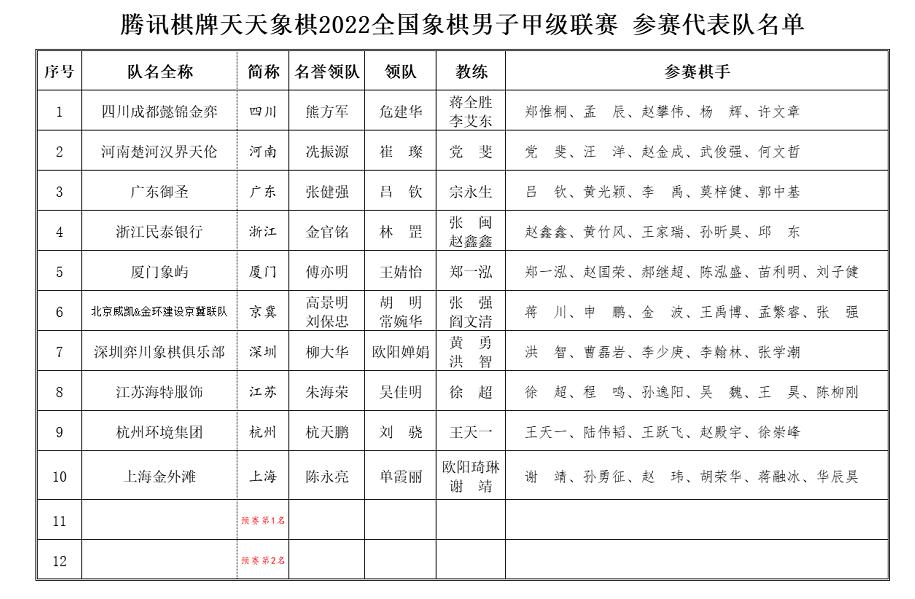 腾讯棋牌天天象棋2022年全国象棋男子甲级联赛常规赛参赛队伍公示 腾讯棋牌天天象棋2022年全国象棋男子甲级联赛常规赛参赛队伍公示