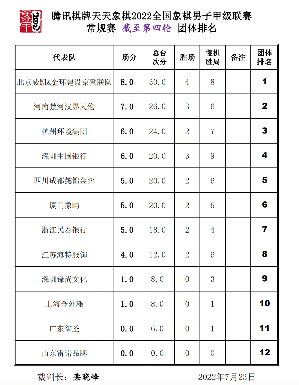 象甲联赛四轮后团体排名: 象甲联赛四轮后团体排名