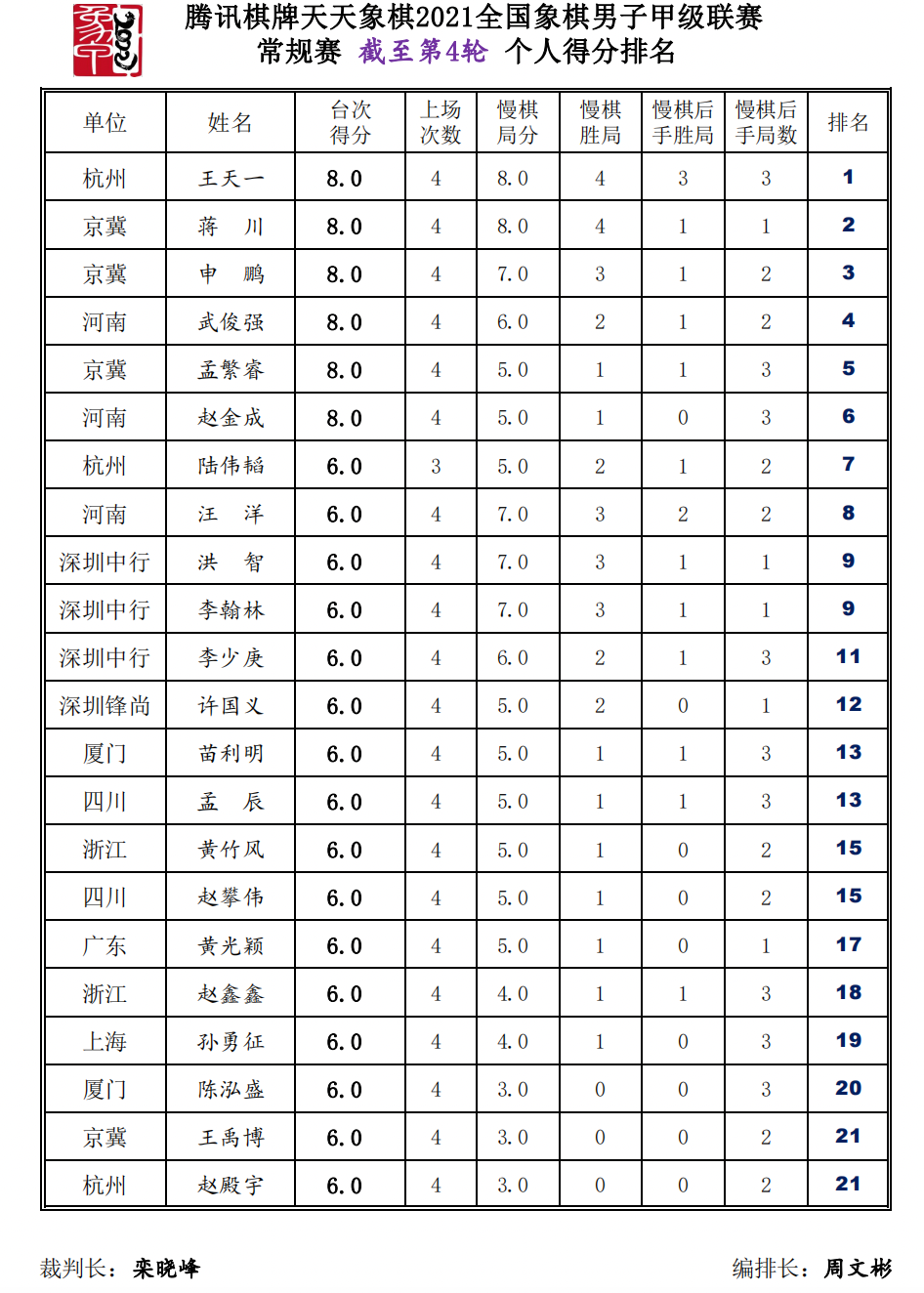 象甲联赛四轮后个人成绩榜 象甲联赛四轮后个人成绩榜