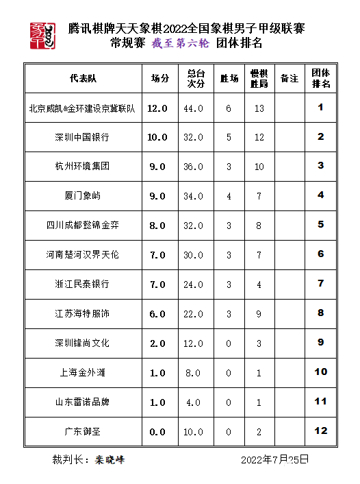 2022年全国象棋甲级联赛六轮后团体排名 2022年全国象棋甲级联赛六轮后团体排名