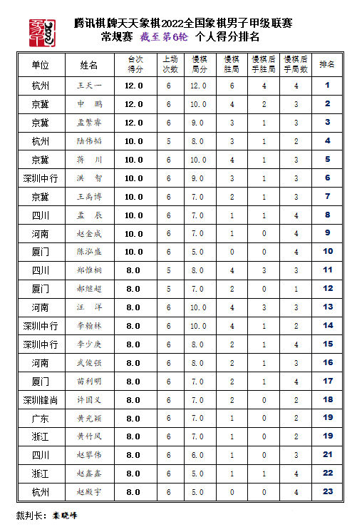 2022年全国象棋甲级联赛六轮后个人榜排名 2022年全国象棋甲级联赛六轮后个人榜排名