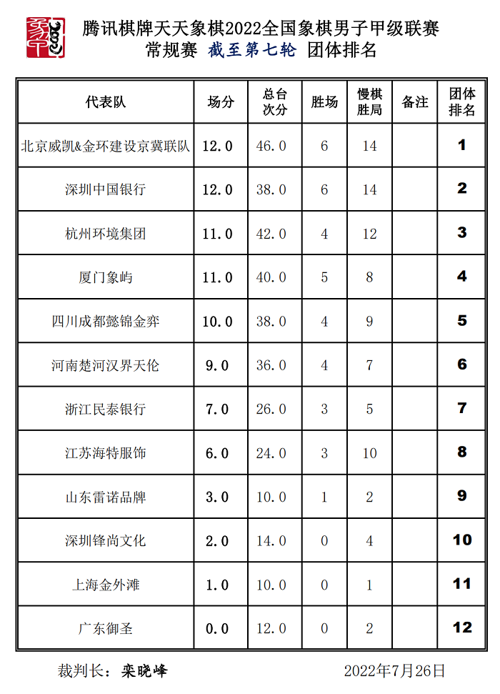 2022年全国男子象棋甲级联赛常规赛第七轮后的团体排名 2022年全国男子象棋甲级联赛常规赛第七轮后的团体排名