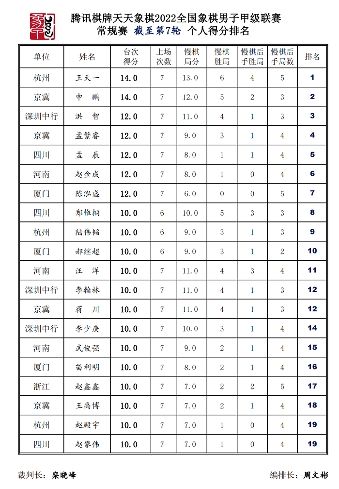 第七轮后个人得分榜 第七轮后个人得分榜