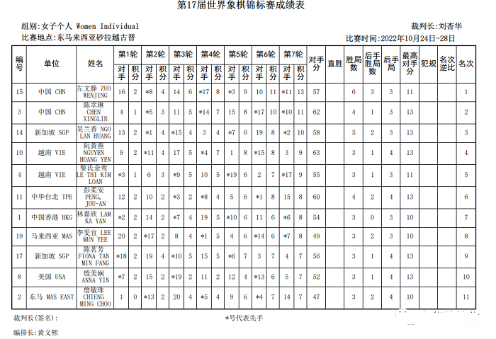 2022年第十七届世界象棋锦标赛女子成绩表