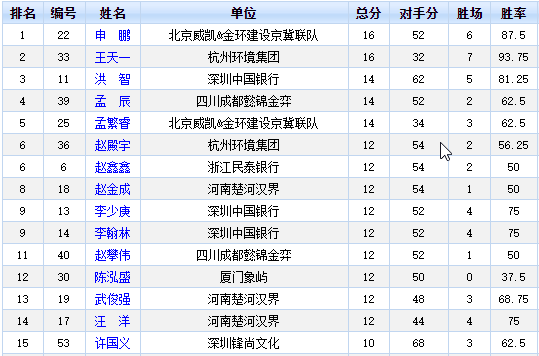 前八轮得分榜 前八轮得分榜