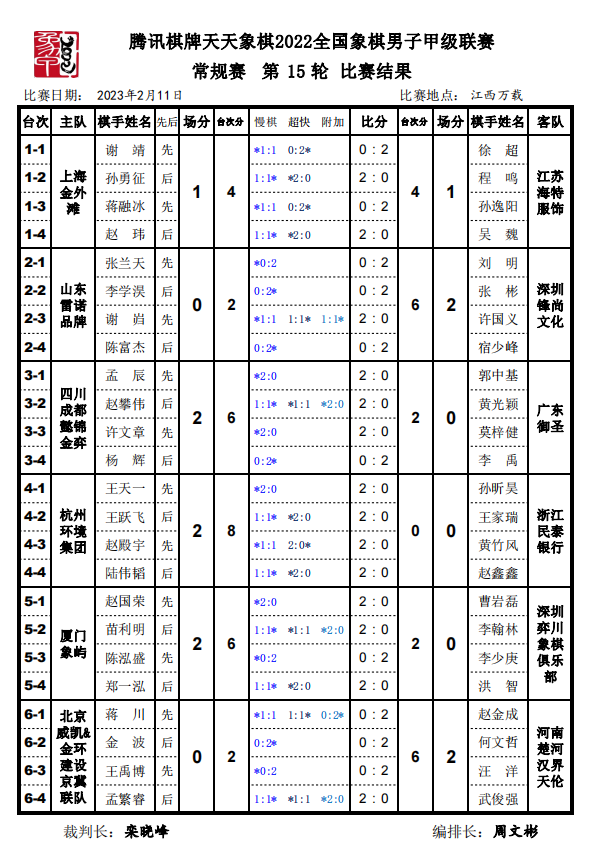 第15轮比赛结果