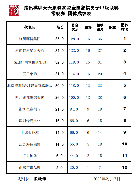 第22轮后排行榜