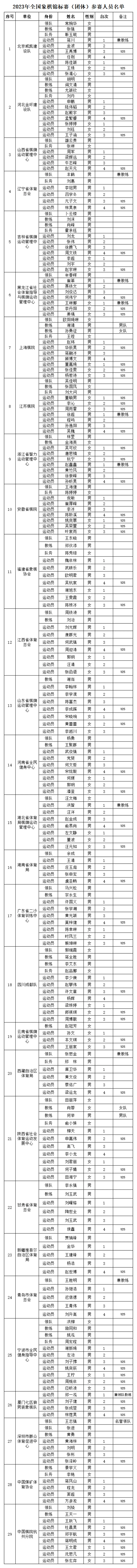 2023年全国象棋锦标赛团体赛参赛名单