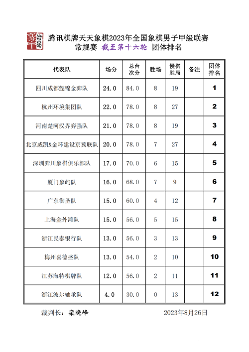 第16轮后团体排名榜：