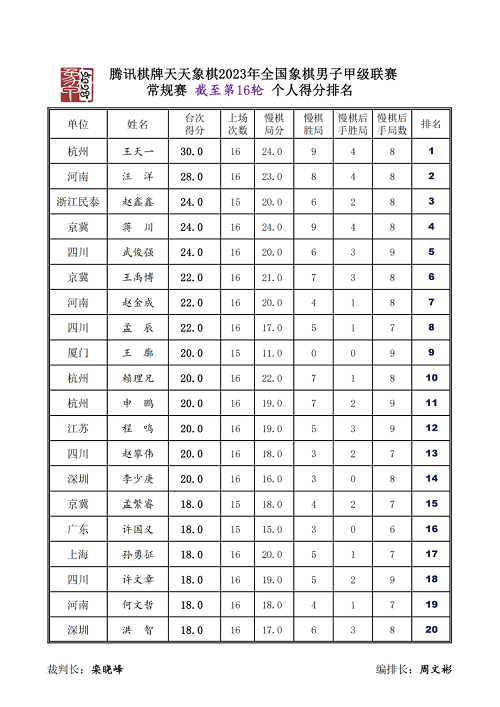 第16轮后个人得分榜
