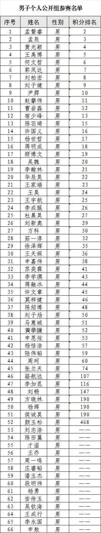 参赛棋手 棋手